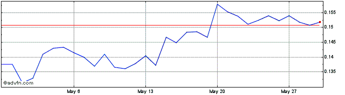 1 Month ZelCash  Price Chart
