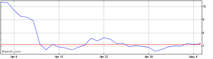 1 Month Horizen  Price Chart