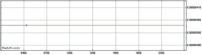 Intraday ZENIQ  Price Chart for 30/4/2024