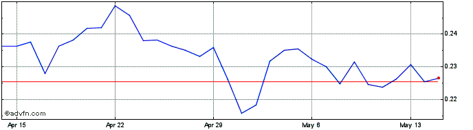 1 Month ZENIQ  Price Chart