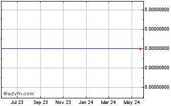 1 Year ZINC Chart
