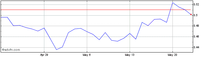 1 Month ZINC  Price Chart
