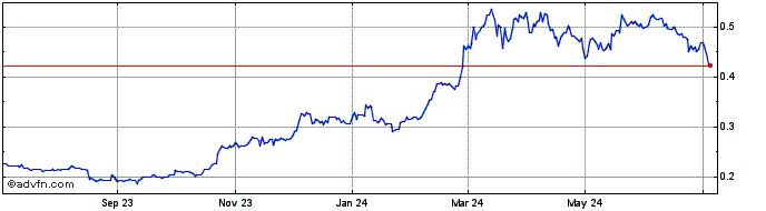 1 Year ZINC  Price Chart