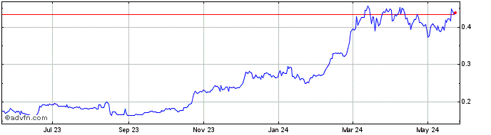 1 Year ZINC  Price Chart