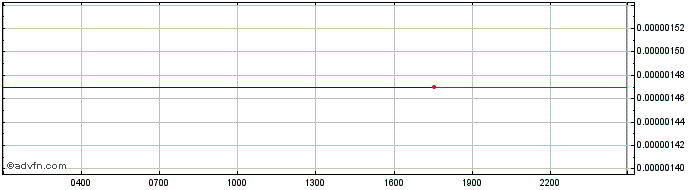 Intraday Zks  Price Chart for 02/5/2024