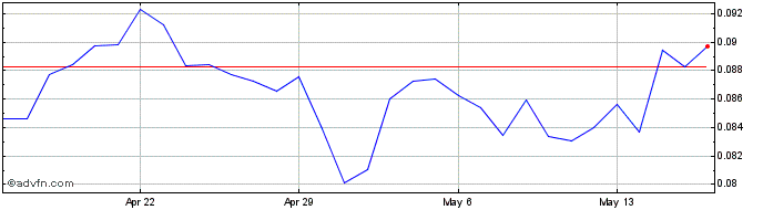 1 Month Zks  Price Chart