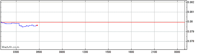 Intraday Zks  Price Chart for 03/5/2024