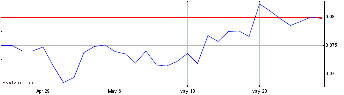 1 Month Zks  Price Chart