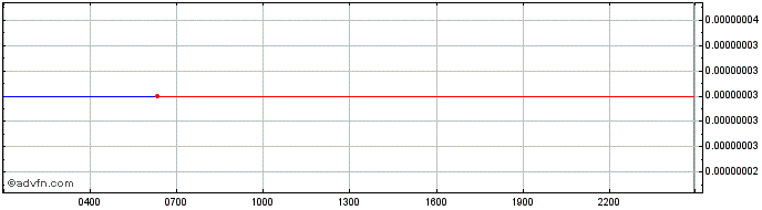 Intraday Zilla  Price Chart for 30/4/2024