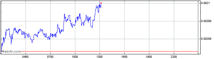 Intraday Zilla  Price Chart for 01/5/2024