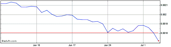 1 Month Zilla  Price Chart