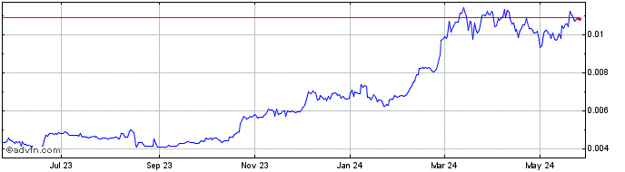 1 Year ZelaaCoin  Price Chart