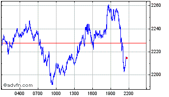 Intraday Antique Zombie Shards Chart