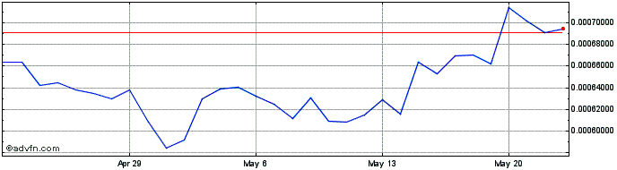 1 Month Zeepin  Price Chart