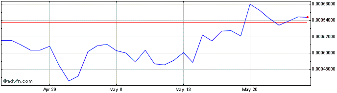 1 Month Zorff Token  Price Chart