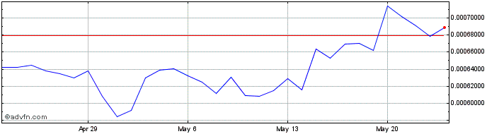 1 Month Zorff Token  Price Chart