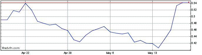1 Month 0x protocol  Price Chart