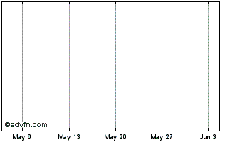 1 Month ZeusShieldCoin Chart