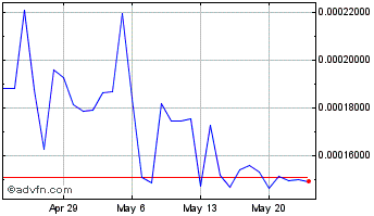 1 Month ZeusShieldCoin Chart