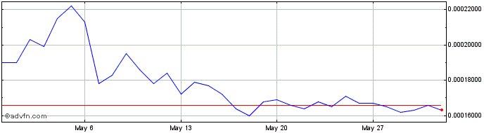 1 Month ZeusShieldCoin  Price Chart