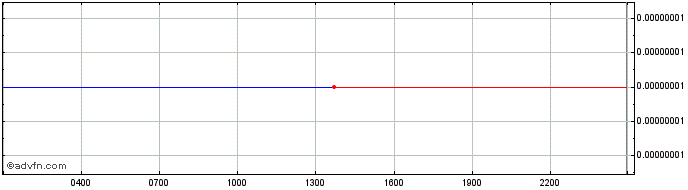 Intraday Zum Token  Price Chart for 02/5/2024