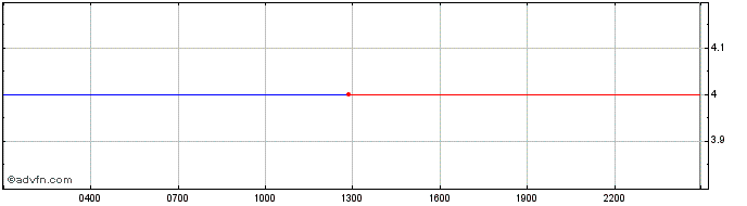 Intraday Zilswap  Price Chart for 08/5/2024