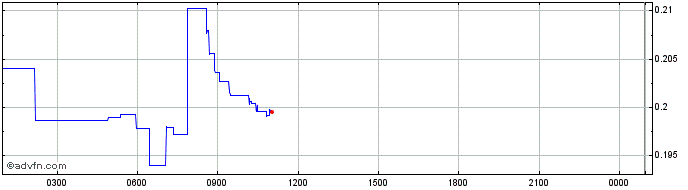 Intraday Audius  Price Chart for 07/5/2024