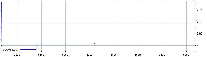 Intraday Polkadot  Price Chart for 07/5/2024