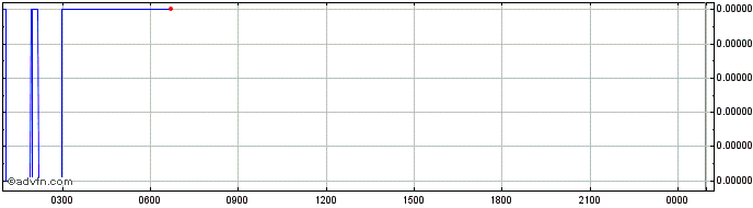 Intraday Dogelon  Price Chart for 08/5/2024