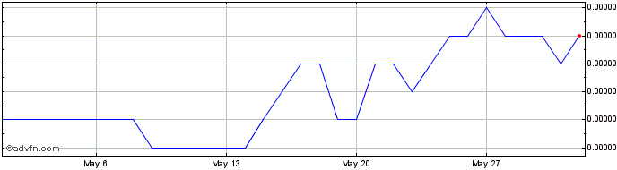 1 Month Dogelon  Price Chart