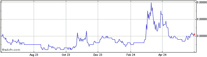 1 Year Dogelon  Price Chart