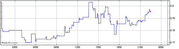 Intraday Fantom Token  Price Chart for 08/5/2024