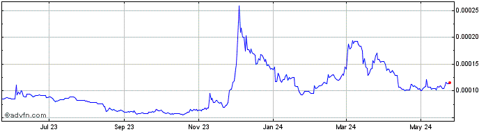 1 Year Terra Luna Classic   Price Chart