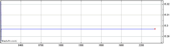 Intraday MOONRIVER  Price Chart for 05/5/2024