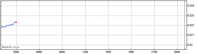 Intraday Harmony  Price Chart for 03/5/2024