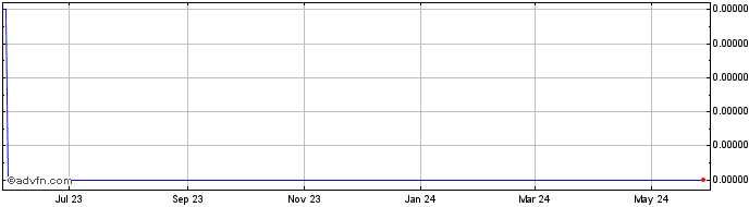 1 Year Zilliqa  Price Chart