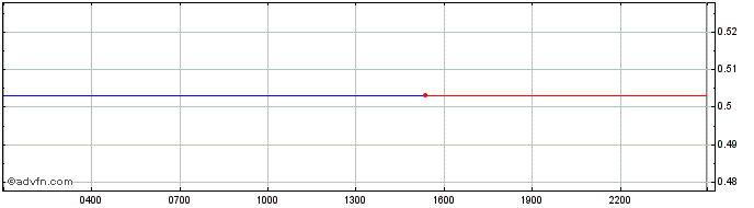 Intraday AurusGOLD  Price Chart for 02/5/2024