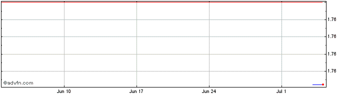 1 Month AurusDeFi [OLD]  Price Chart