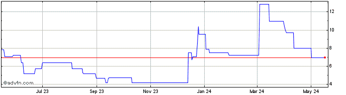 1 Year Axie Infinity Shard  Price Chart