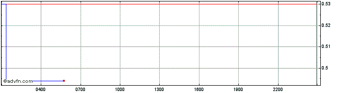 Intraday AurusX  Price Chart for 27/4/2024