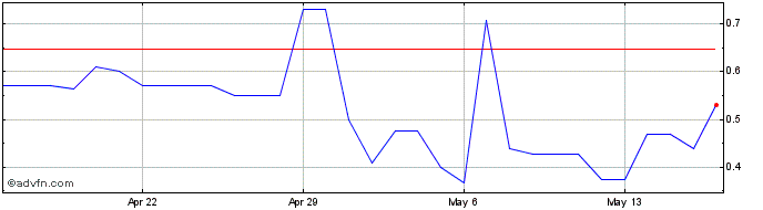 1 Month AurusX  Price Chart