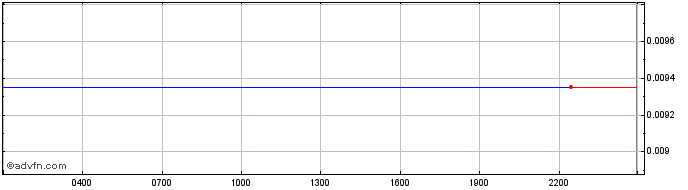Intraday Balancer  Price Chart for 27/4/2024