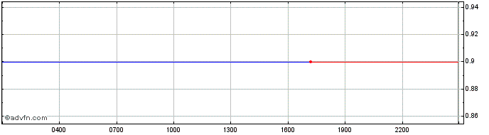 Intraday Binance USD  Price Chart for 25/4/2024