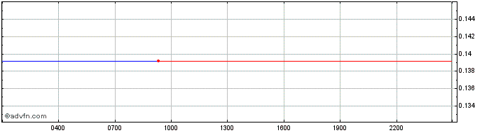 Intraday COTI  Price Chart for 06/5/2024