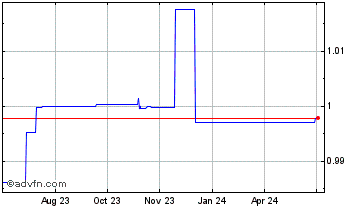 1 Year Dai Stablecoin Chart
