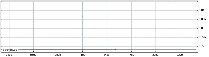 Intraday Fantom Token  Price Chart for 02/5/2024