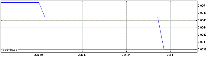 1 Month FunFair  Price Chart