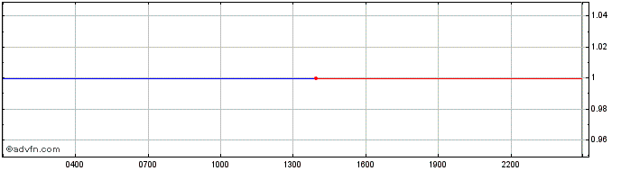 Intraday Gemini dollar  Price Chart for 07/5/2024