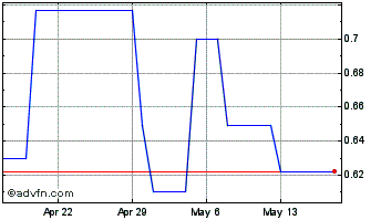 1 Month Kava BEP2 Token Chart