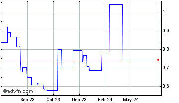 1 Year Kava BEP2 Token Chart